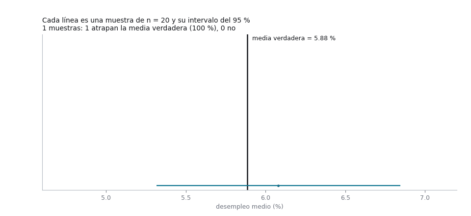 Animación en la que se van dibujando, una por cuadro, sesenta líneas horizontales. Cada línea es el intervalo de confianza del 95 por ciento de una muestra distinta de tamaño 20, con un punto en su media. Una línea vertical negra marca la media verdadera de la población, 5.88 por ciento. Los intervalos que la contienen se dibujan en azul y los que no, en ámbar. El título va contando cuántos aciertan.