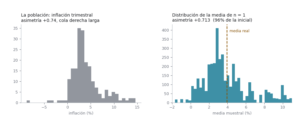 Animación de dos paneles. A la izquierda, fijo, el histograma de la inflación trimestral con su cola derecha larga y asimetría de más 0.74. A la derecha, el histograma de la media muestral, que cambia en cada cuadro al crecer el tamaño de muestra de 1 a 100: parte con la misma forma asimétrica y se va volviendo simétrico y angosto alrededor de la media real.