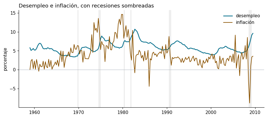 Series de desempleo e inflación de 1959 a 2009 sobre el mismo eje, con bandas grises verticales marcando los trimestres de recesión detectados como dos caídas consecutivas del PIB real. El desempleo alcanza su máximo cerca de 1983 y vuelve a subir bruscamente en 2009; la inflación llega a 14 por ciento a comienzos de los ochenta y cae a valores negativos en 2009.