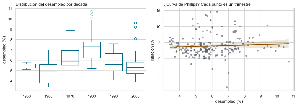Dos paneles. A la izquierda, diagramas de caja del desempleo por década, donde los ochenta muestran la mediana más alta y varios valores atípicos por encima de 9.9 por ciento. A la derecha, dispersión de inflación contra desempleo con una recta de regresión ligeramente ascendente y su banda de confianza, es decir la relación contraria a la que predice la curva de Phillips.