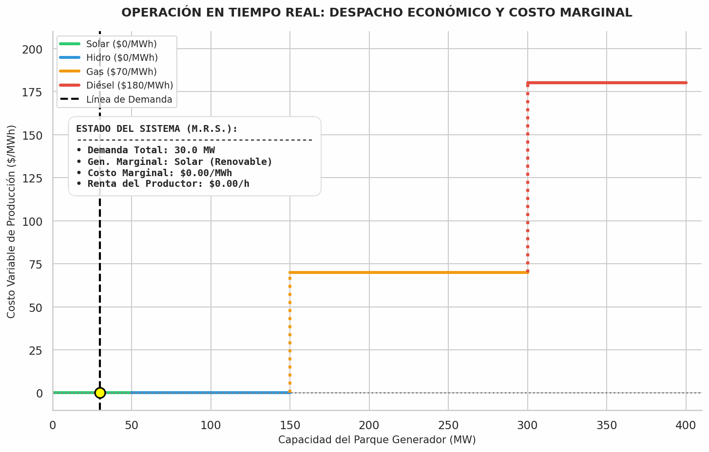 Curva de oferta agregada de un parque de ejemplo, ordenada por costo variable: solar e hidro a costo cero hasta 150 MW, gas a 70 USD/MWh hasta 300 MW y diésel a 180 USD/MWh hasta 400 MW. Una línea de demanda barre el eje horizontal y un recuadro reporta, para cada nivel, el generador marginal y el costo marginal resultante.