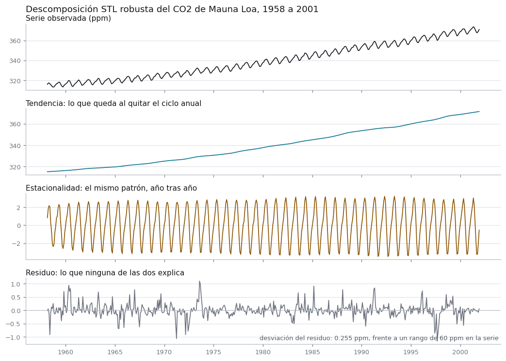 Cuatro paneles apilados con el mismo eje temporal de 1958 a 2001. Arriba, la serie observada de CO2 subiendo de 315 a 370 ppm con una ondulación anual visible. Debajo, la tendencia extraída, una curva suave y creciente. Después, la estacionalidad, una oscilación regular de unos 6 ppm que se repite cada año. Abajo, el residuo, ruido sin estructura visible alrededor de cero y con desviación de 0.255 ppm.