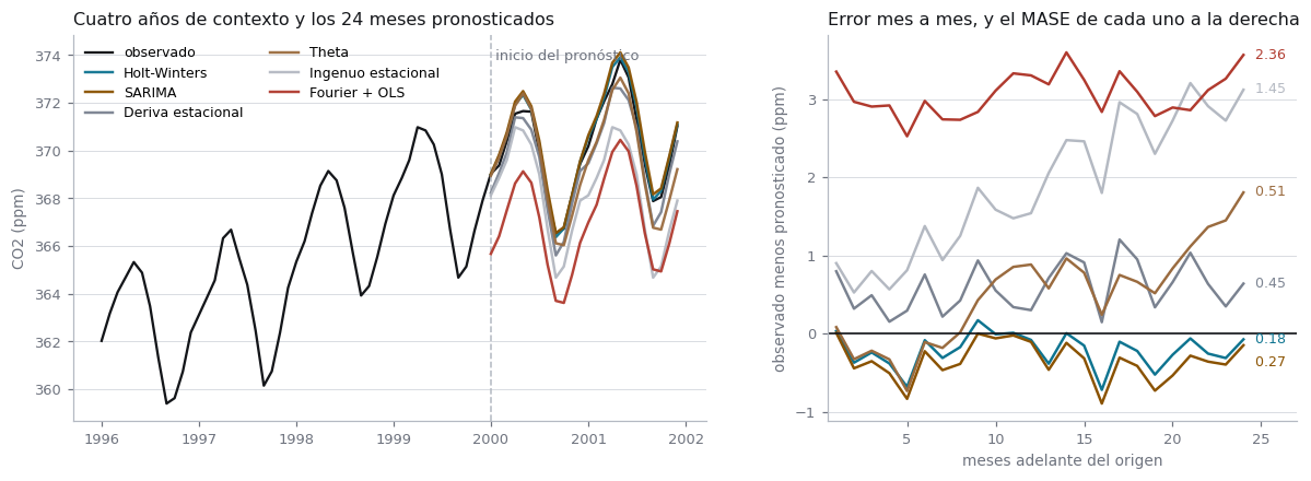 Dos paneles. A la izquierda, cuatro años de CO2 observado en negro y, a partir del inicio del pronóstico, las seis curvas pronosticadas superpuestas sobre los 24 meses de prueba. A la derecha, el error mes a mes de cada modelo, con el MASE de cada uno anotado al final de su curva: Fourier queda muy por encima con error positivo creciente, el ingenuo estacional se aleja de forma progresiva, y Holt-Winters y SARIMA se mantienen pegados a cero.