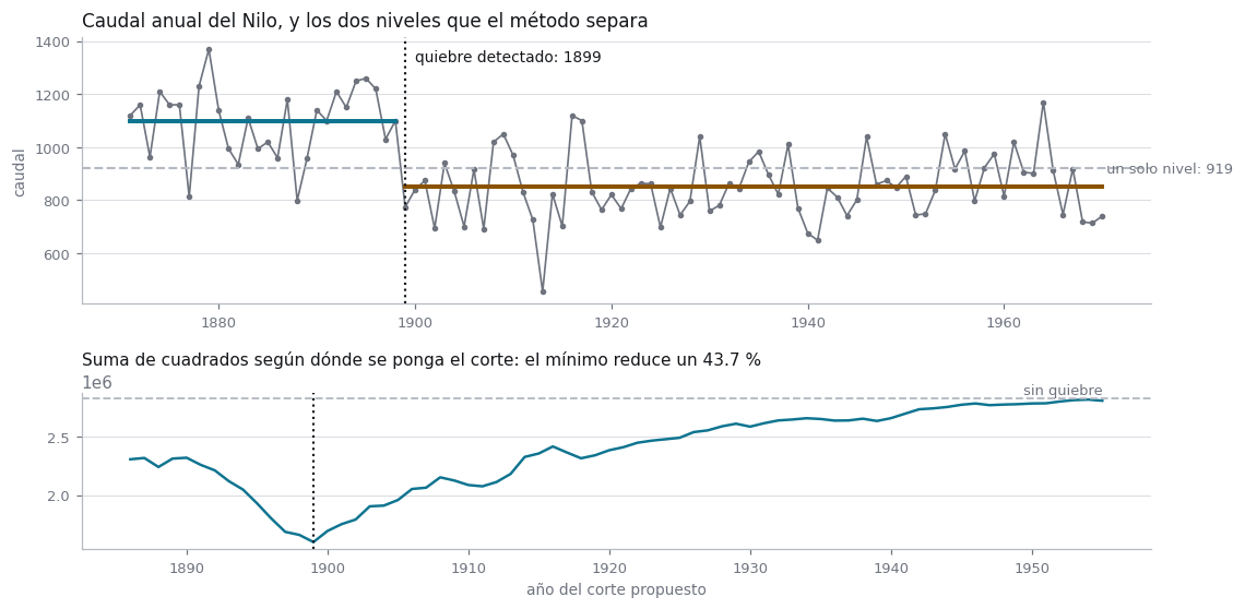 Dos paneles. Arriba, el caudal anual del Nilo de 1871 a 1970 con una línea punteada vertical en 1899; a la izquierda de ella una línea azul marca el nivel medio de 1098 y a la derecha una ámbar marca 850, mientras una línea gris discontinua muestra el único nivel de 919 que resultaría de ignorar el quiebre. Abajo, la suma de cuadrados en función del año donde se proponga el corte, con un mínimo claro en 1899.